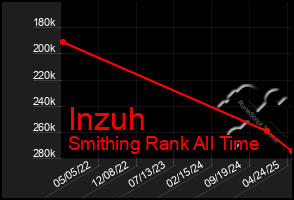 Total Graph of Inzuh
