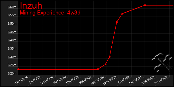 Last 31 Days Graph of Inzuh