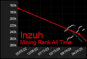 Total Graph of Inzuh