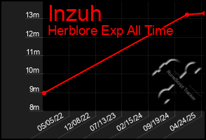 Total Graph of Inzuh