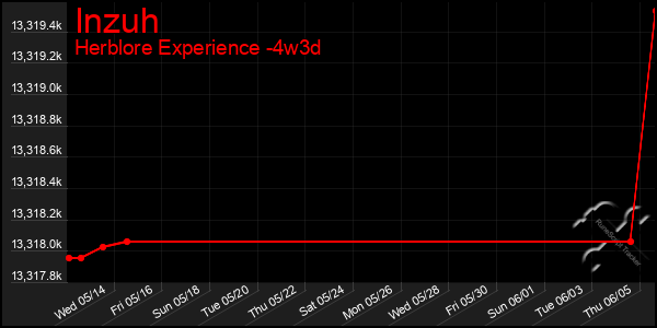 Last 31 Days Graph of Inzuh