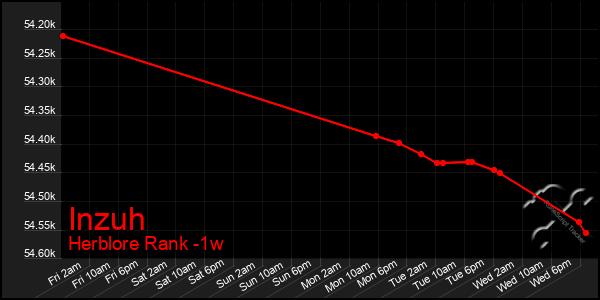 Last 7 Days Graph of Inzuh