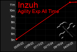 Total Graph of Inzuh