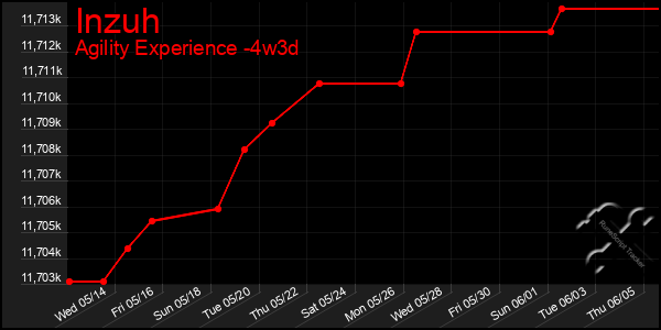 Last 31 Days Graph of Inzuh