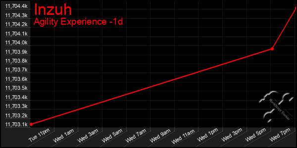 Last 24 Hours Graph of Inzuh