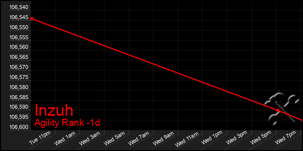 Last 24 Hours Graph of Inzuh