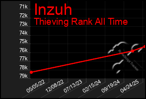 Total Graph of Inzuh