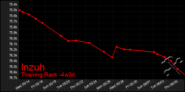 Last 31 Days Graph of Inzuh