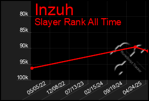 Total Graph of Inzuh