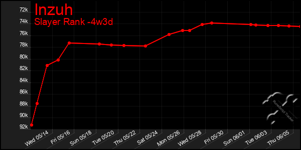 Last 31 Days Graph of Inzuh