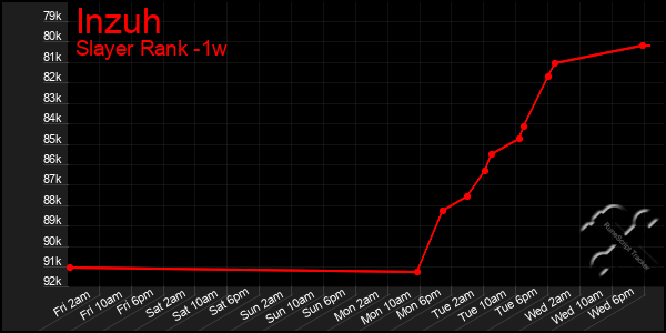 Last 7 Days Graph of Inzuh