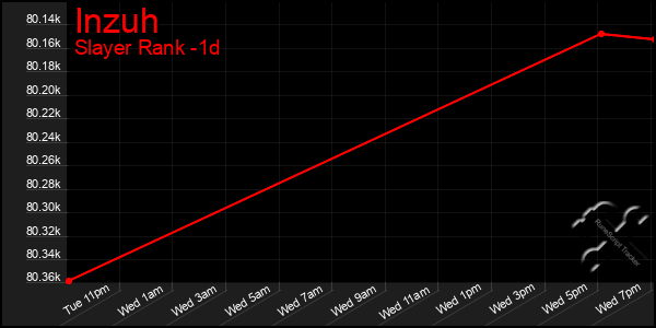 Last 24 Hours Graph of Inzuh
