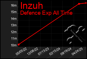 Total Graph of Inzuh