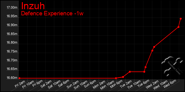 Last 7 Days Graph of Inzuh