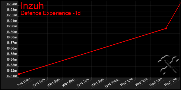 Last 24 Hours Graph of Inzuh