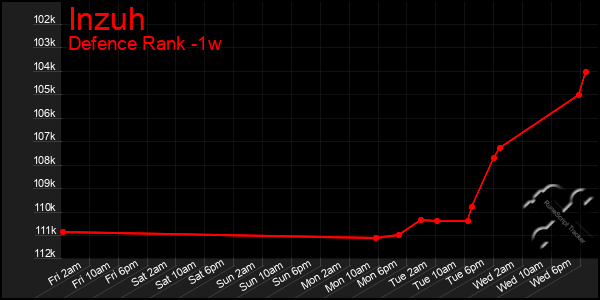 Last 7 Days Graph of Inzuh
