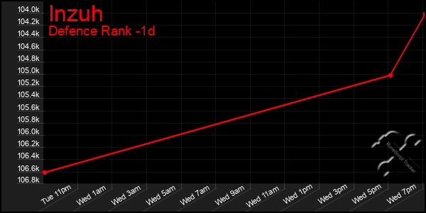Last 24 Hours Graph of Inzuh