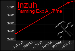 Total Graph of Inzuh