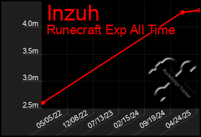 Total Graph of Inzuh