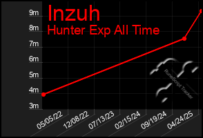 Total Graph of Inzuh