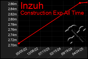 Total Graph of Inzuh