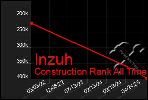 Total Graph of Inzuh