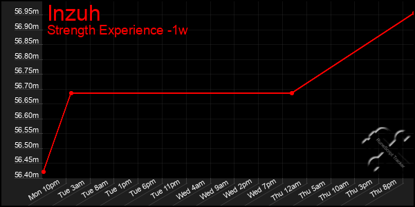 Last 7 Days Graph of Inzuh