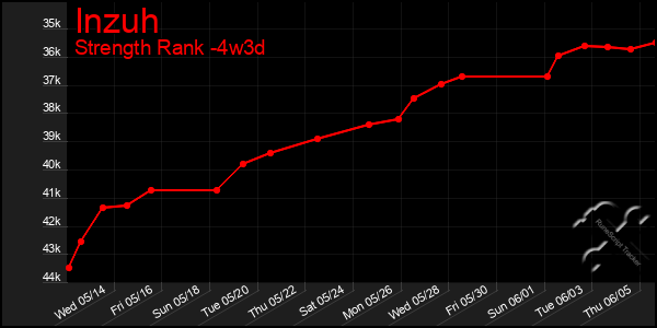 Last 31 Days Graph of Inzuh