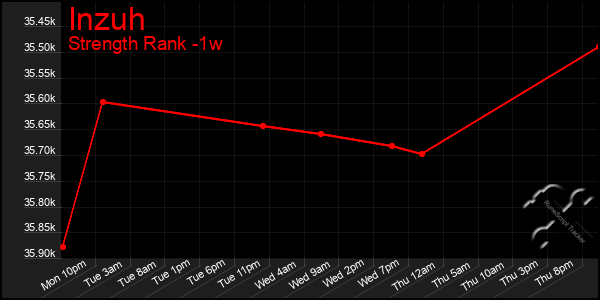 Last 7 Days Graph of Inzuh