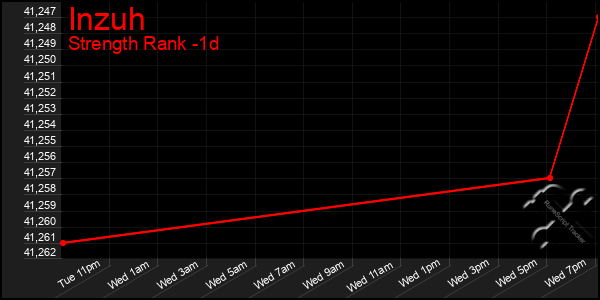 Last 24 Hours Graph of Inzuh