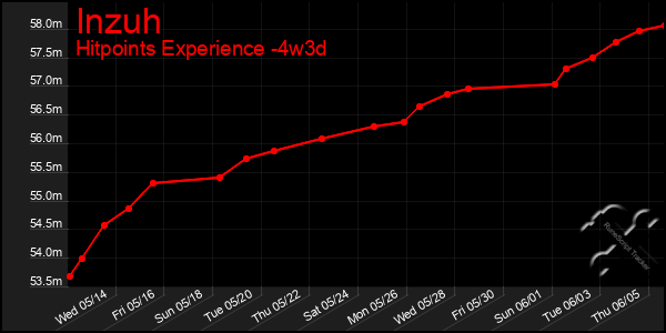 Last 31 Days Graph of Inzuh