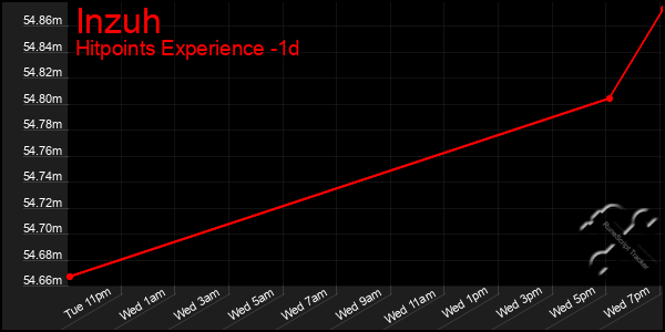 Last 24 Hours Graph of Inzuh