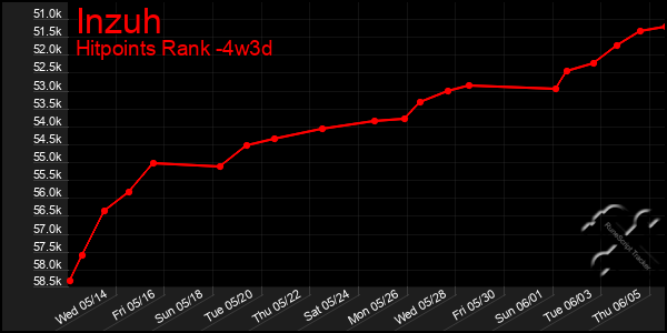 Last 31 Days Graph of Inzuh