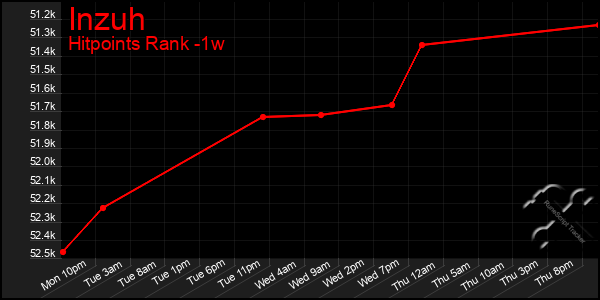 Last 7 Days Graph of Inzuh
