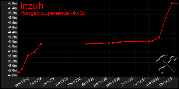 Last 31 Days Graph of Inzuh