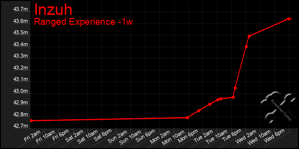Last 7 Days Graph of Inzuh