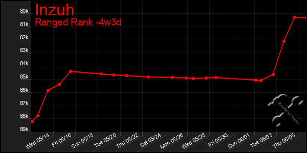 Last 31 Days Graph of Inzuh