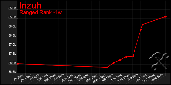 Last 7 Days Graph of Inzuh