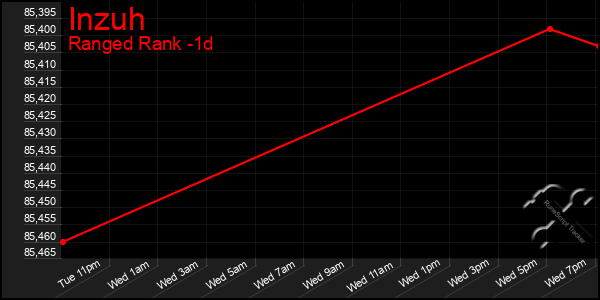 Last 24 Hours Graph of Inzuh