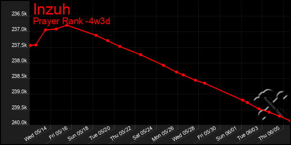 Last 31 Days Graph of Inzuh