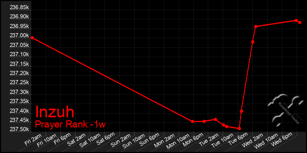 Last 7 Days Graph of Inzuh