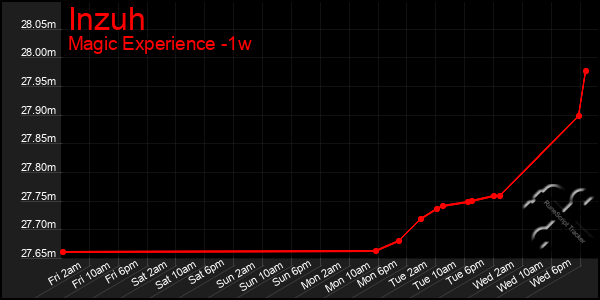 Last 7 Days Graph of Inzuh