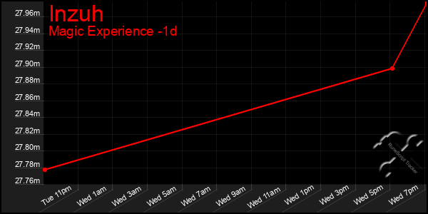 Last 24 Hours Graph of Inzuh