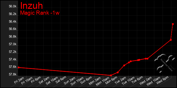Last 7 Days Graph of Inzuh