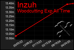 Total Graph of Inzuh