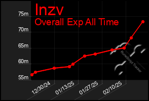 Total Graph of Inzv