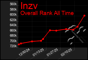 Total Graph of Inzv