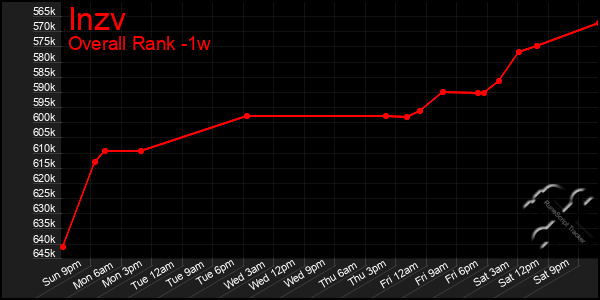 Last 7 Days Graph of Inzv