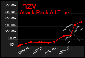 Total Graph of Inzv