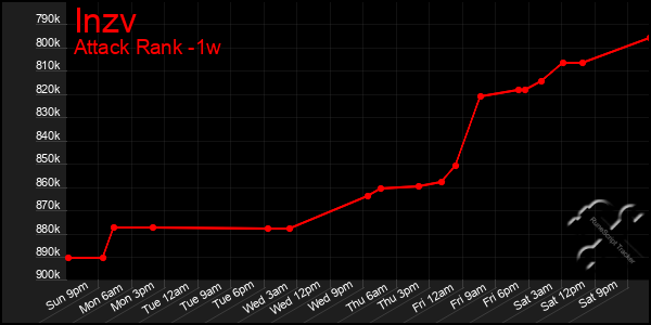 Last 7 Days Graph of Inzv